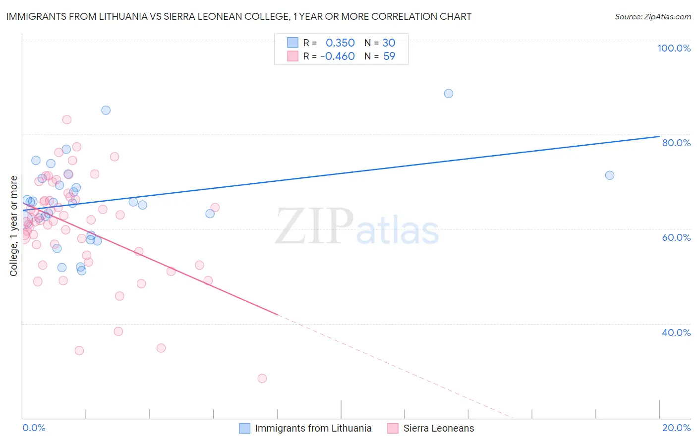 Immigrants from Lithuania vs Sierra Leonean College, 1 year or more