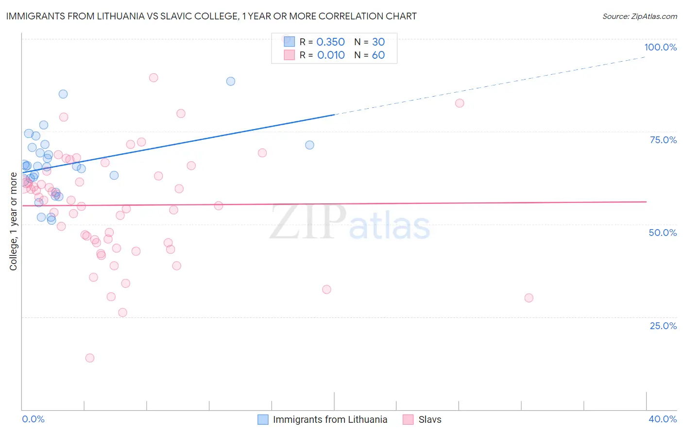 Immigrants from Lithuania vs Slavic College, 1 year or more