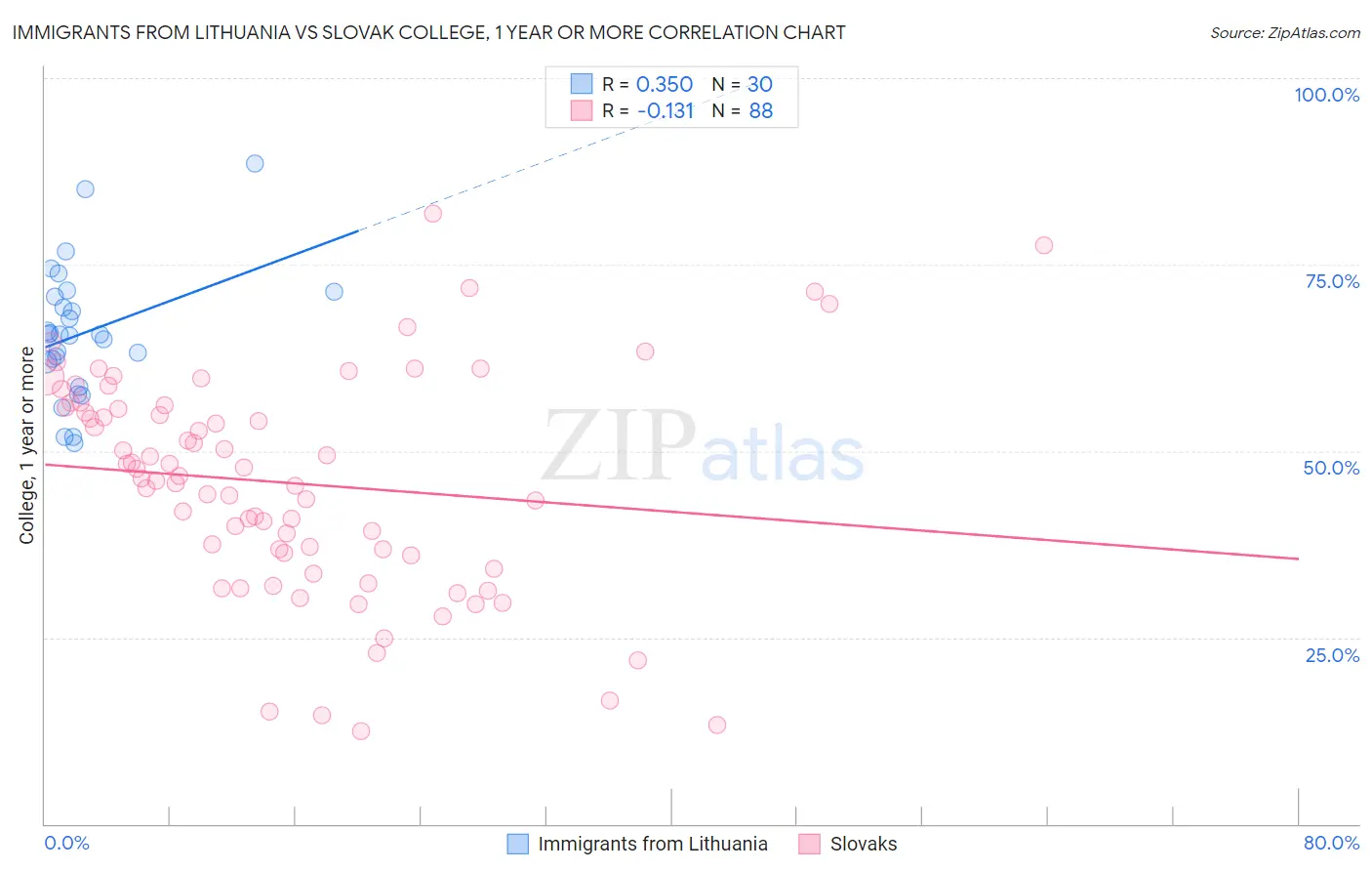 Immigrants from Lithuania vs Slovak College, 1 year or more
