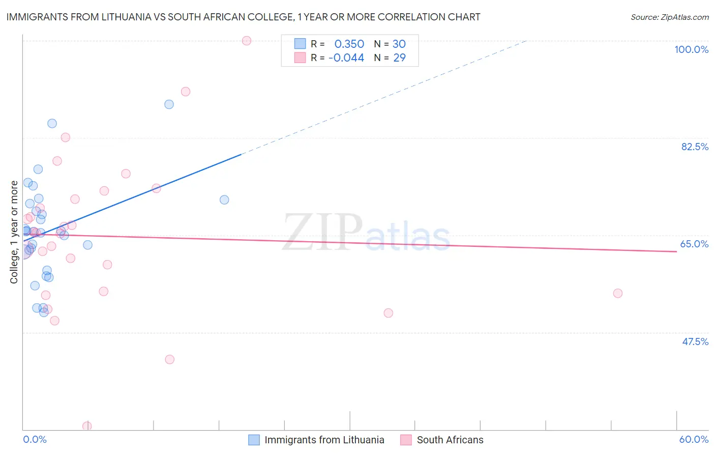 Immigrants from Lithuania vs South African College, 1 year or more