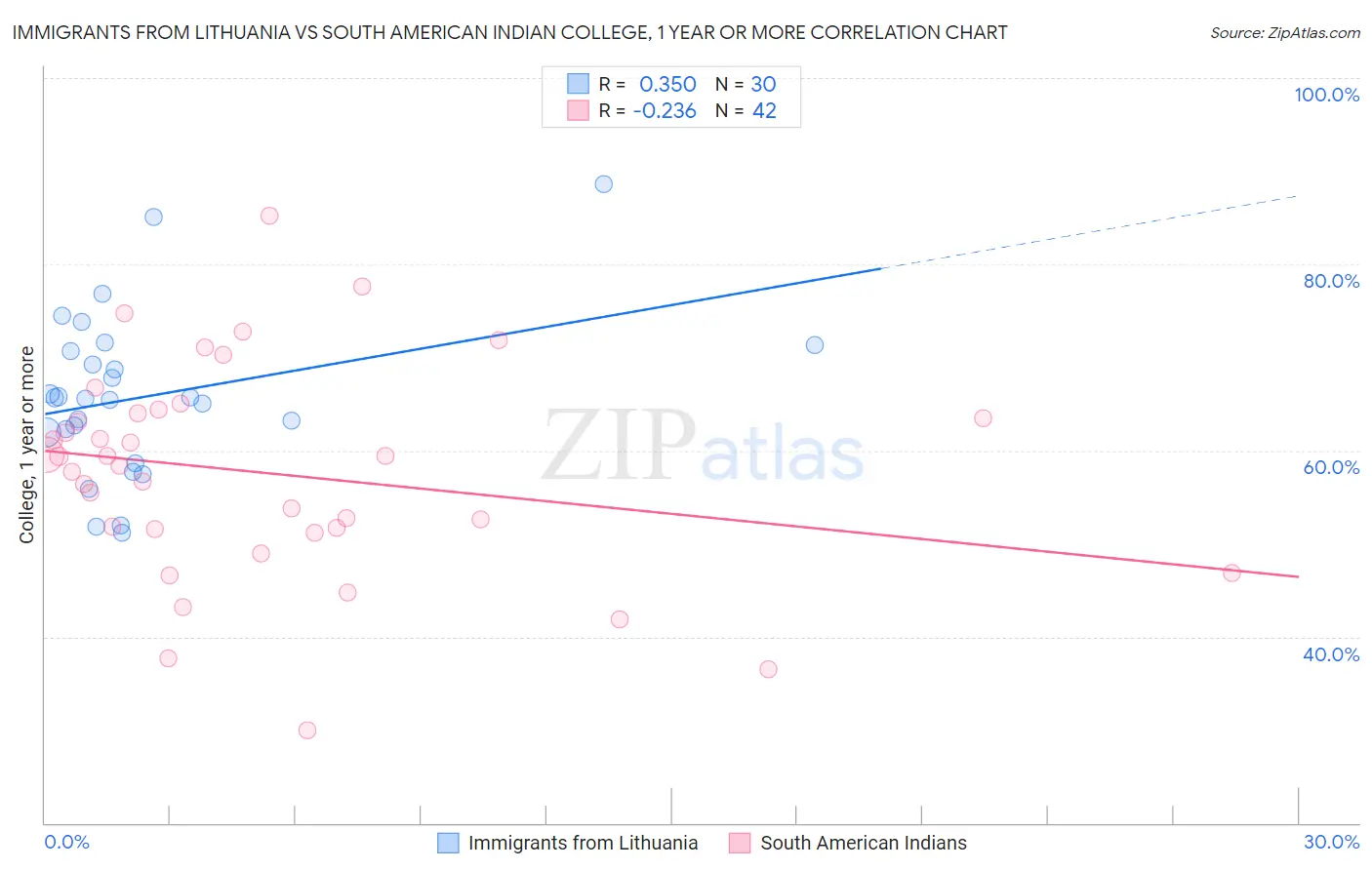 Immigrants from Lithuania vs South American Indian College, 1 year or more