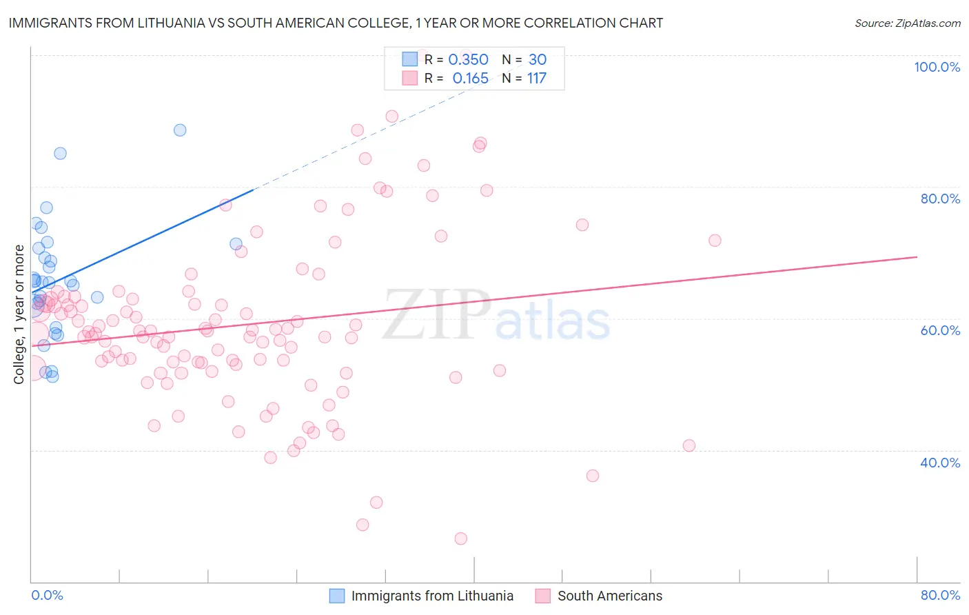 Immigrants from Lithuania vs South American College, 1 year or more