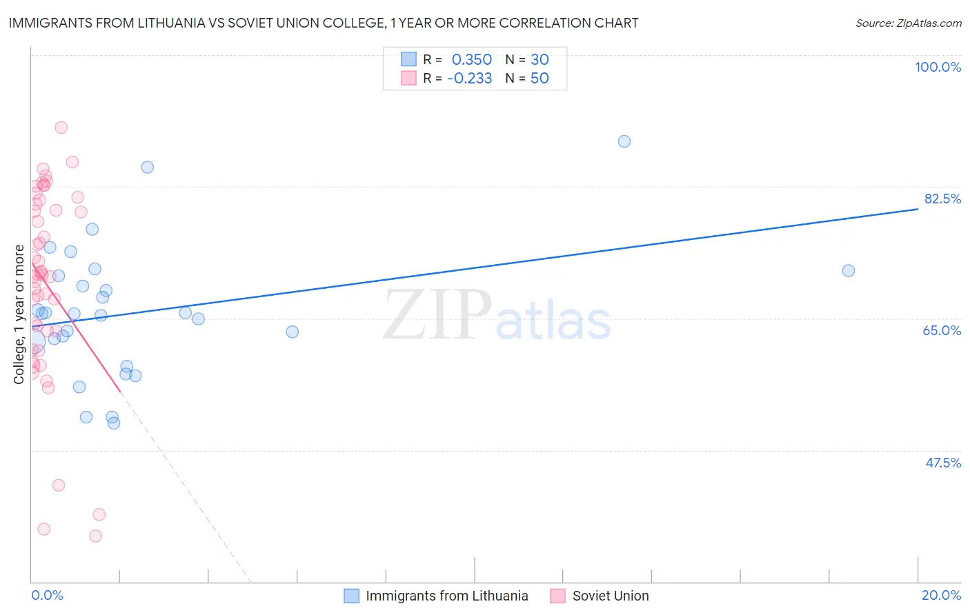 Immigrants from Lithuania vs Soviet Union College, 1 year or more