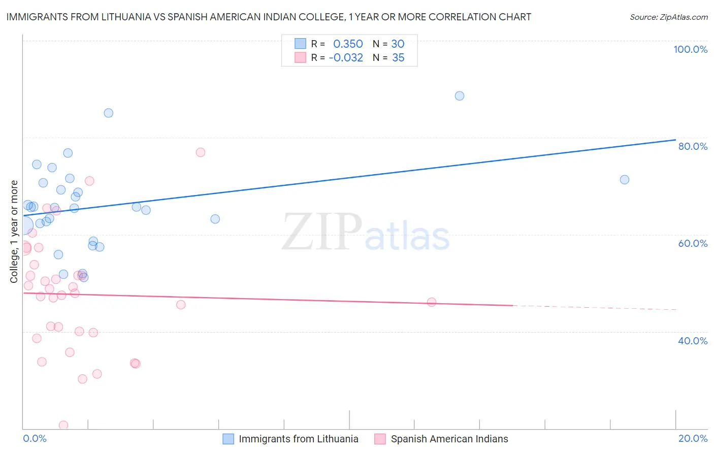 Immigrants from Lithuania vs Spanish American Indian College, 1 year or more