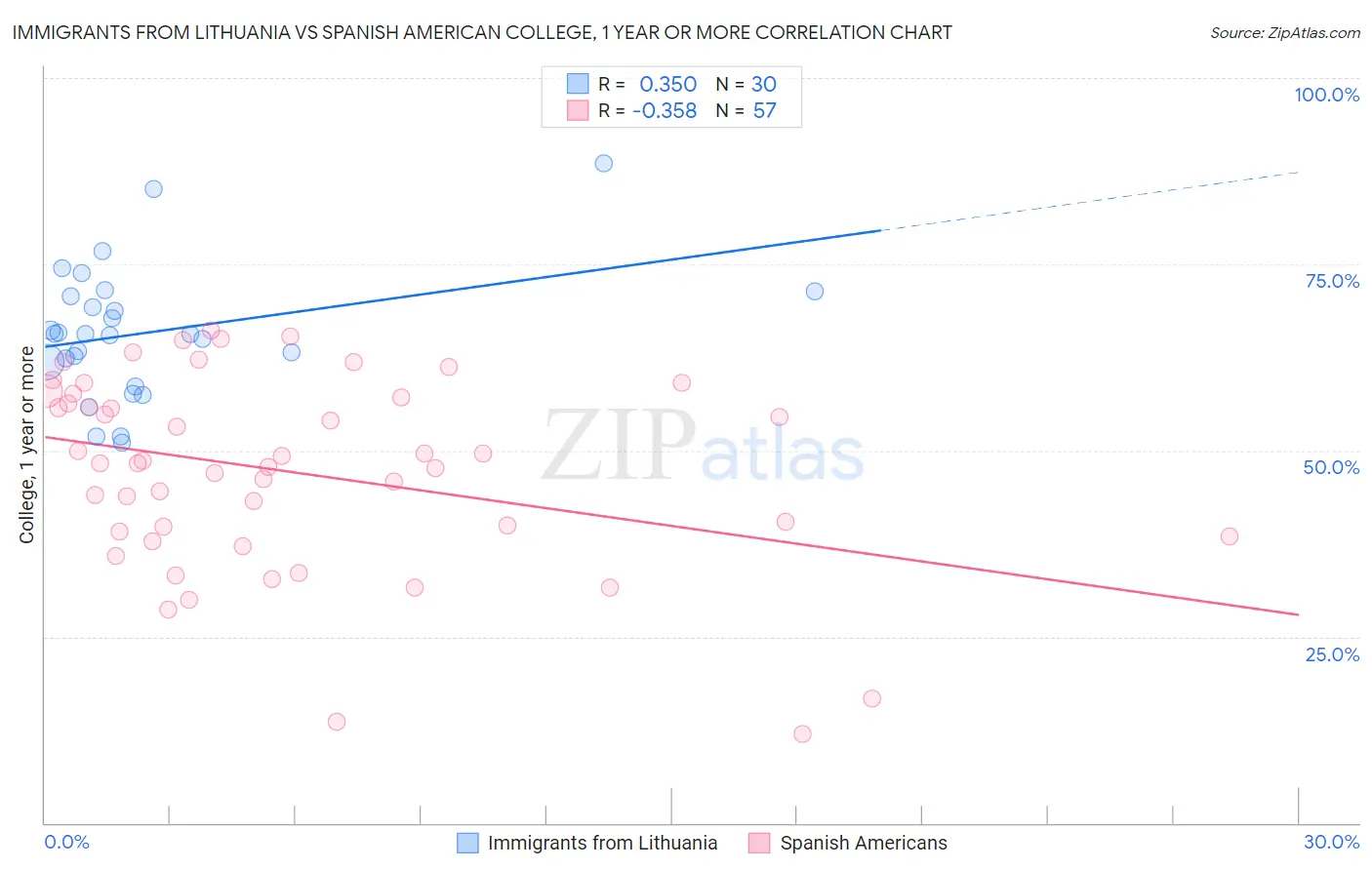 Immigrants from Lithuania vs Spanish American College, 1 year or more