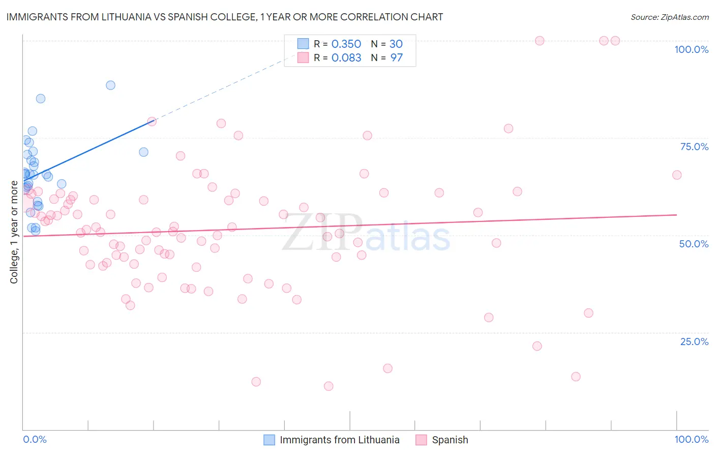 Immigrants from Lithuania vs Spanish College, 1 year or more