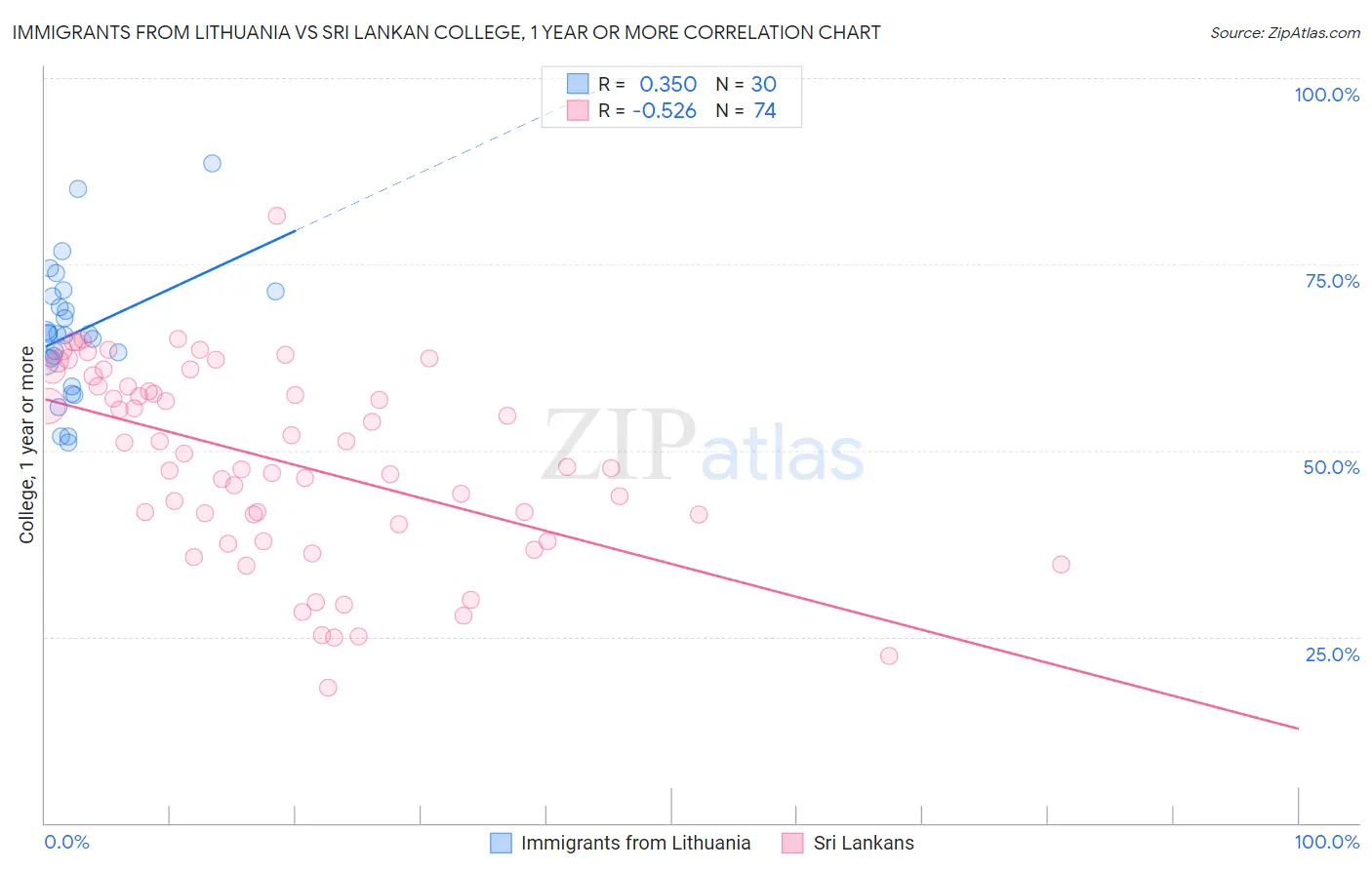 Immigrants from Lithuania vs Sri Lankan College, 1 year or more