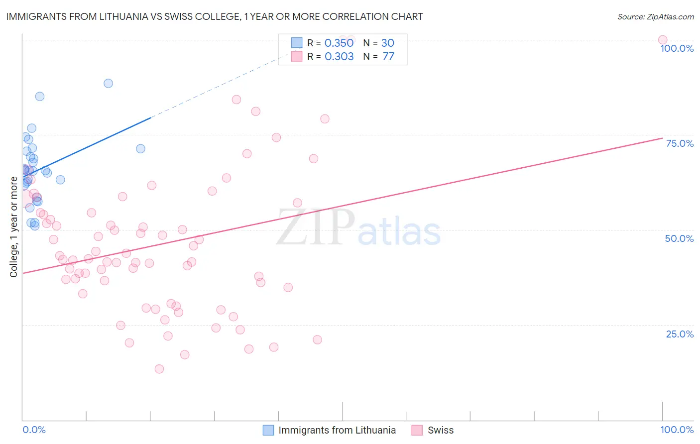 Immigrants from Lithuania vs Swiss College, 1 year or more