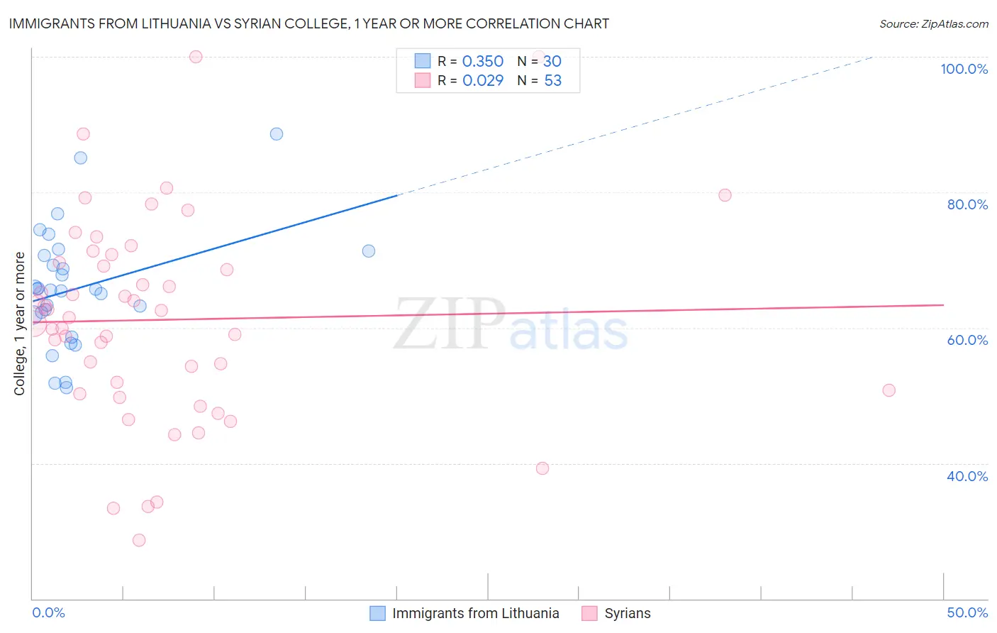 Immigrants from Lithuania vs Syrian College, 1 year or more