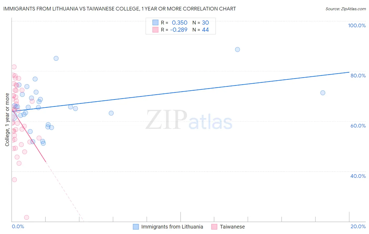 Immigrants from Lithuania vs Taiwanese College, 1 year or more