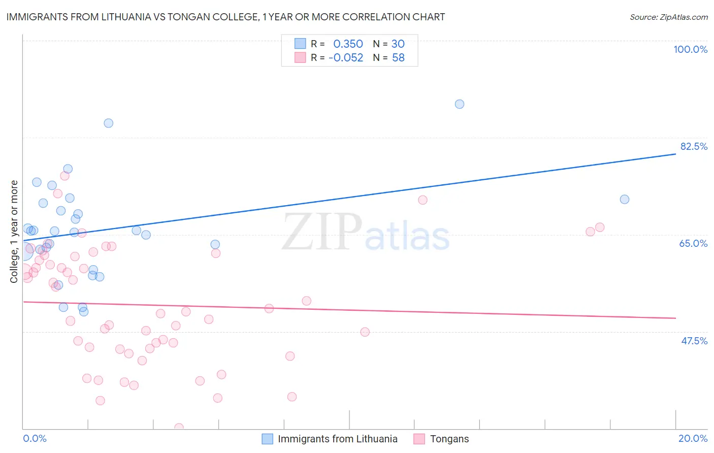 Immigrants from Lithuania vs Tongan College, 1 year or more