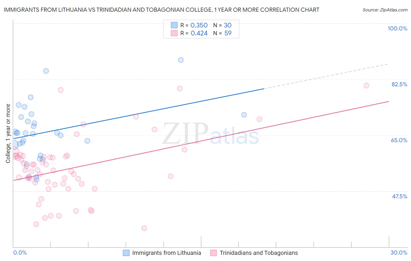 Immigrants from Lithuania vs Trinidadian and Tobagonian College, 1 year or more