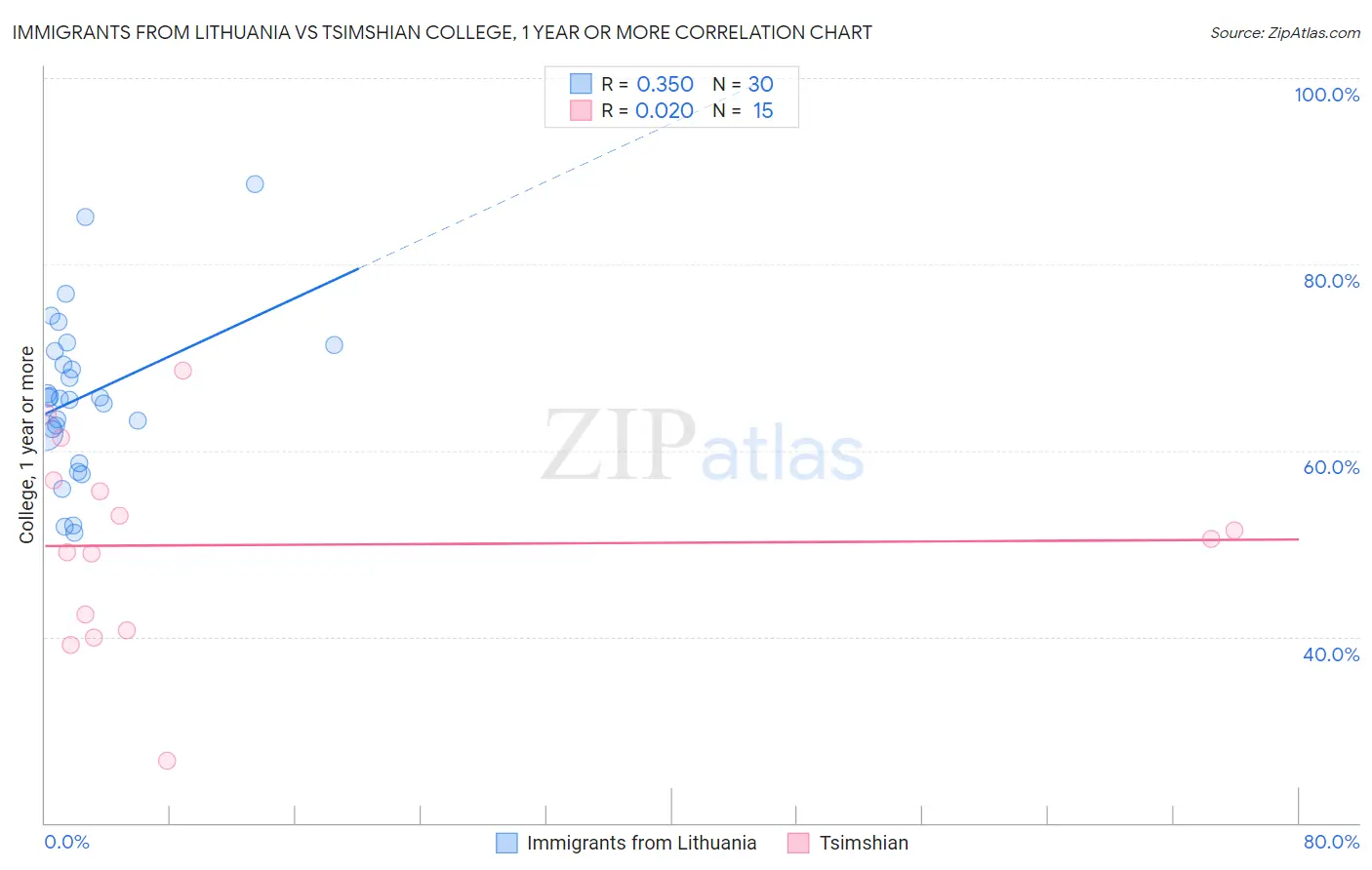 Immigrants from Lithuania vs Tsimshian College, 1 year or more