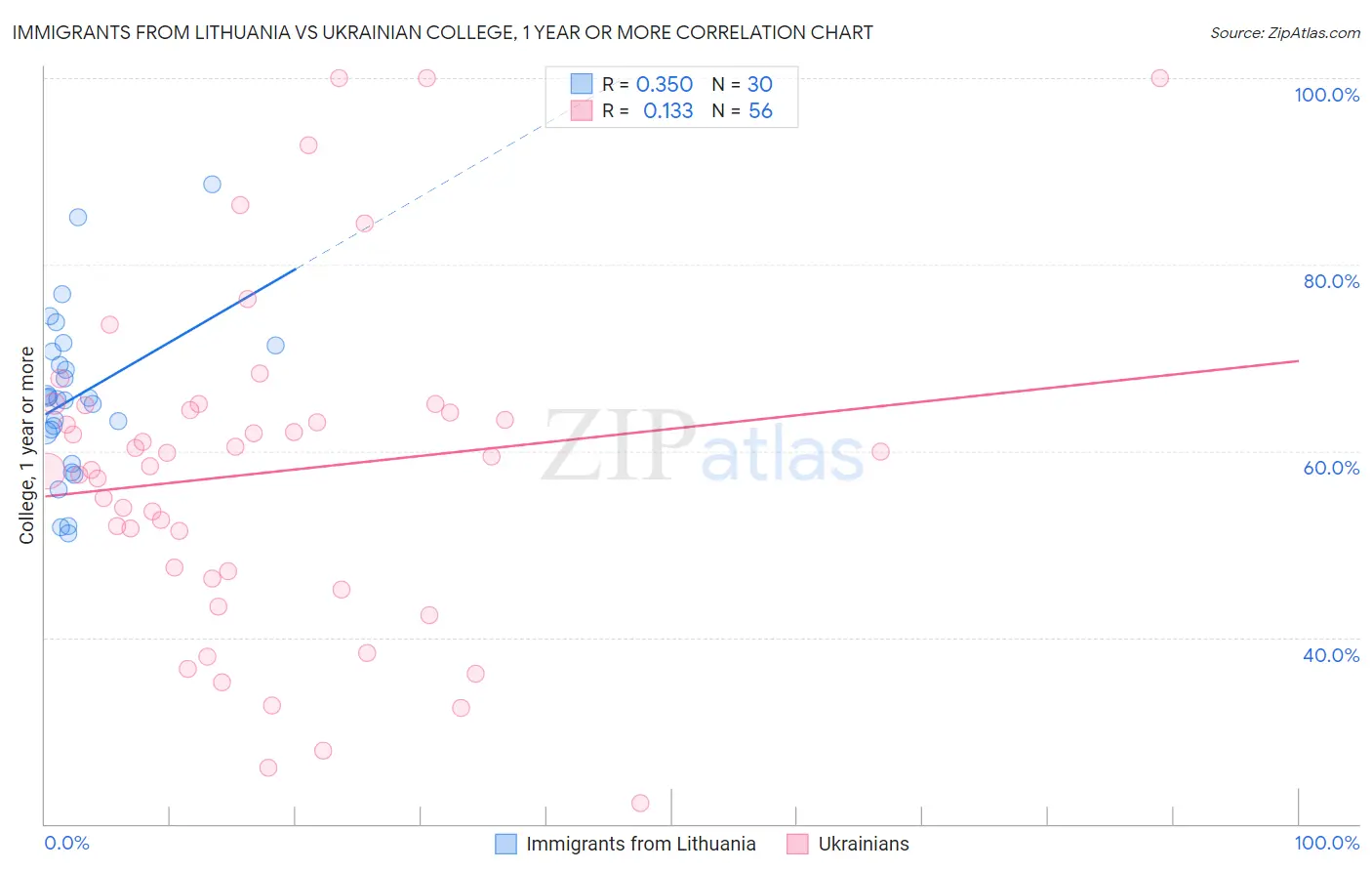 Immigrants from Lithuania vs Ukrainian College, 1 year or more