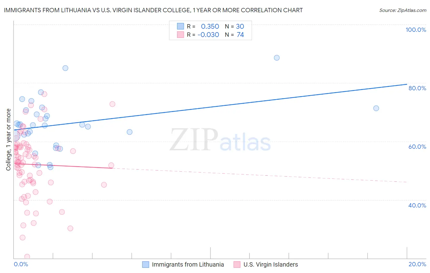 Immigrants from Lithuania vs U.S. Virgin Islander College, 1 year or more