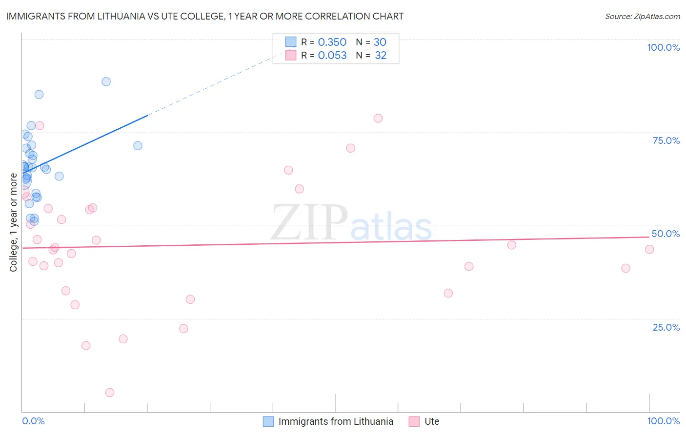 Immigrants from Lithuania vs Ute College, 1 year or more