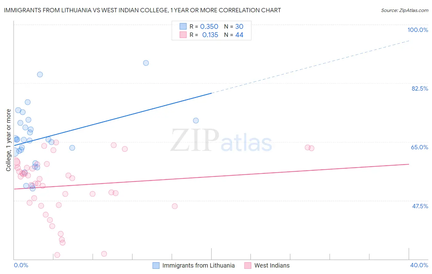 Immigrants from Lithuania vs West Indian College, 1 year or more