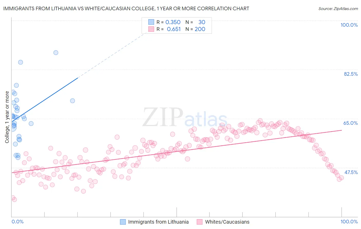 Immigrants from Lithuania vs White/Caucasian College, 1 year or more