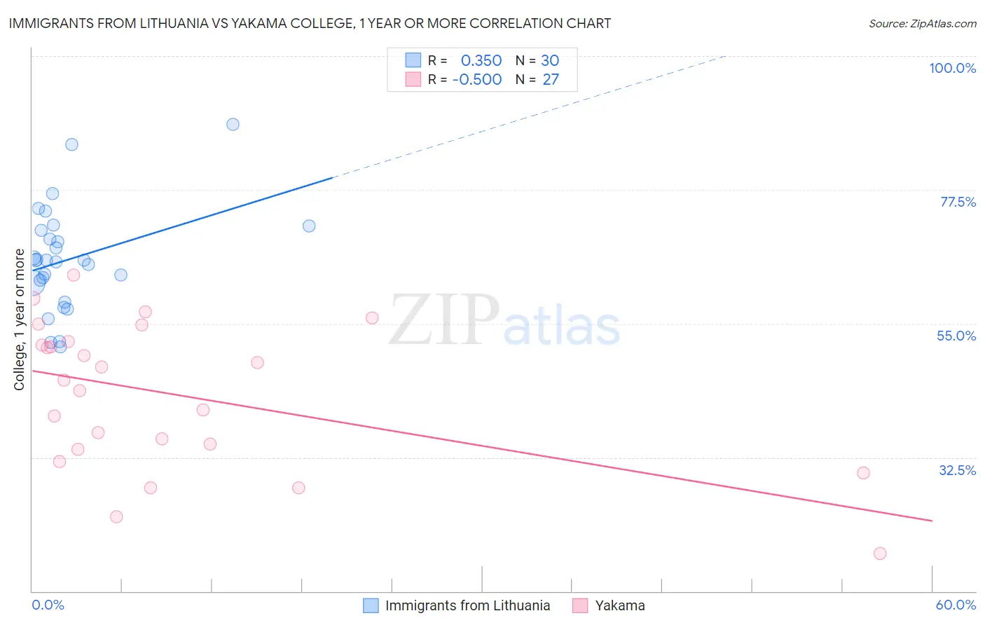 Immigrants from Lithuania vs Yakama College, 1 year or more