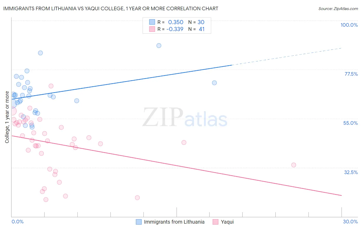Immigrants from Lithuania vs Yaqui College, 1 year or more