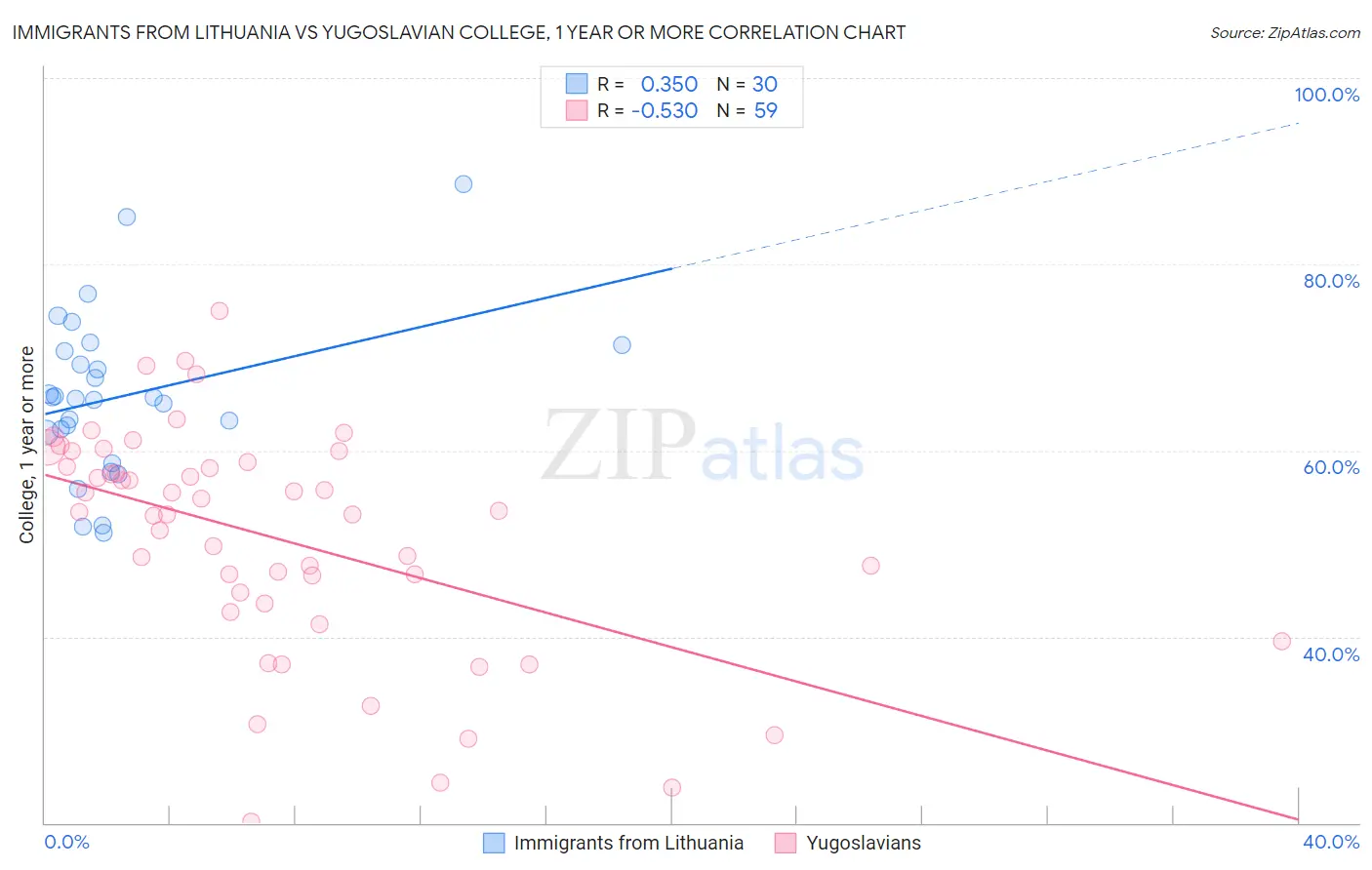 Immigrants from Lithuania vs Yugoslavian College, 1 year or more