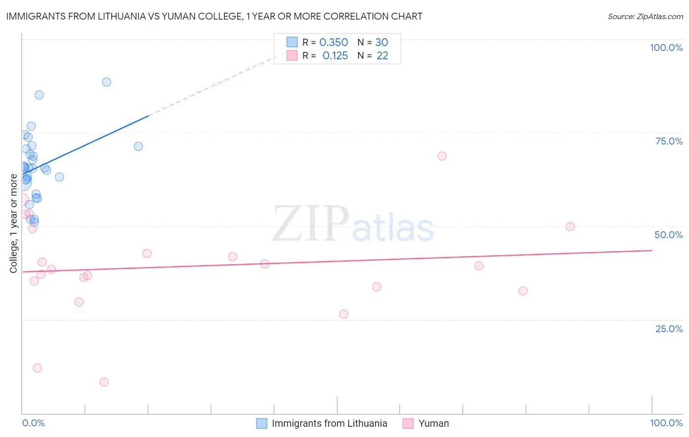Immigrants from Lithuania vs Yuman College, 1 year or more
