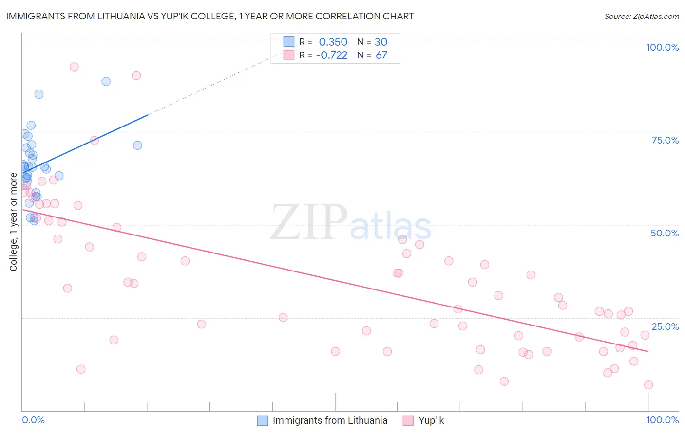 Immigrants from Lithuania vs Yup'ik College, 1 year or more