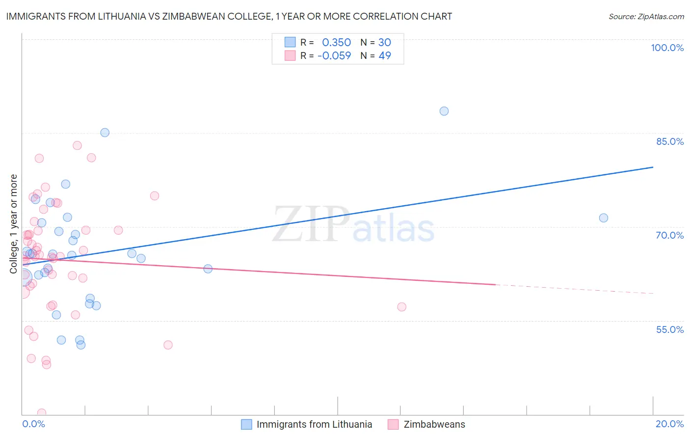 Immigrants from Lithuania vs Zimbabwean College, 1 year or more