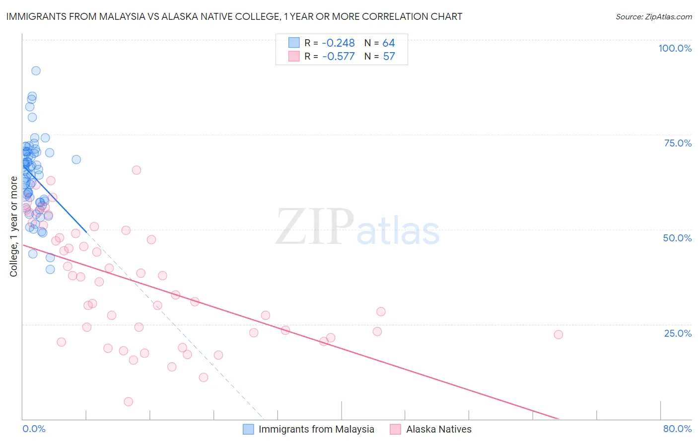 Immigrants from Malaysia vs Alaska Native College, 1 year or more
