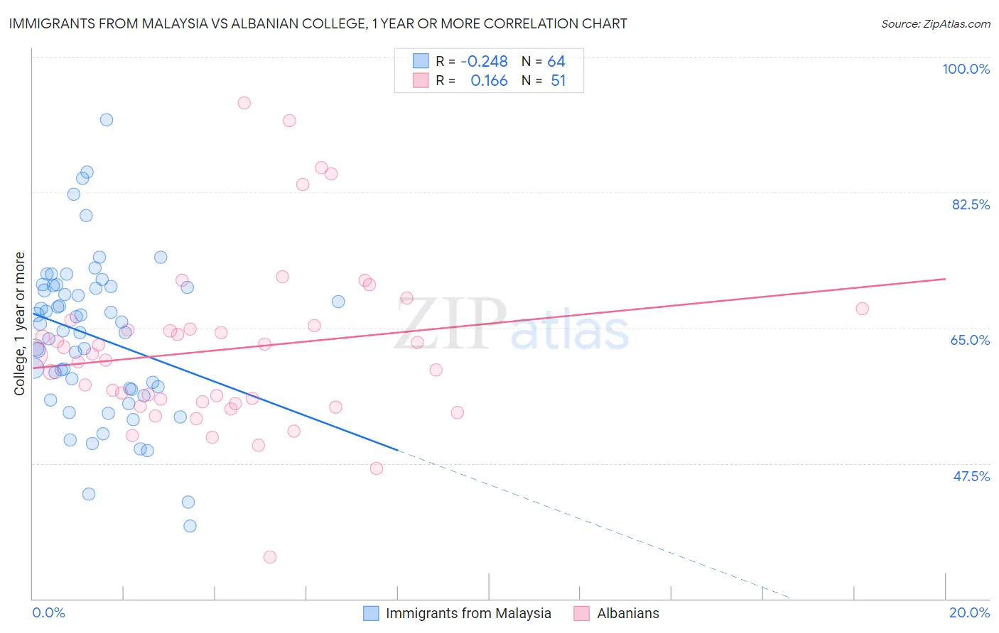 Immigrants from Malaysia vs Albanian College, 1 year or more