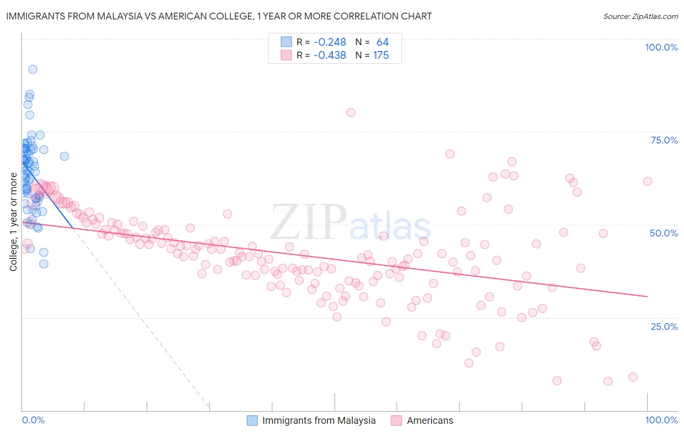 Immigrants from Malaysia vs American College, 1 year or more