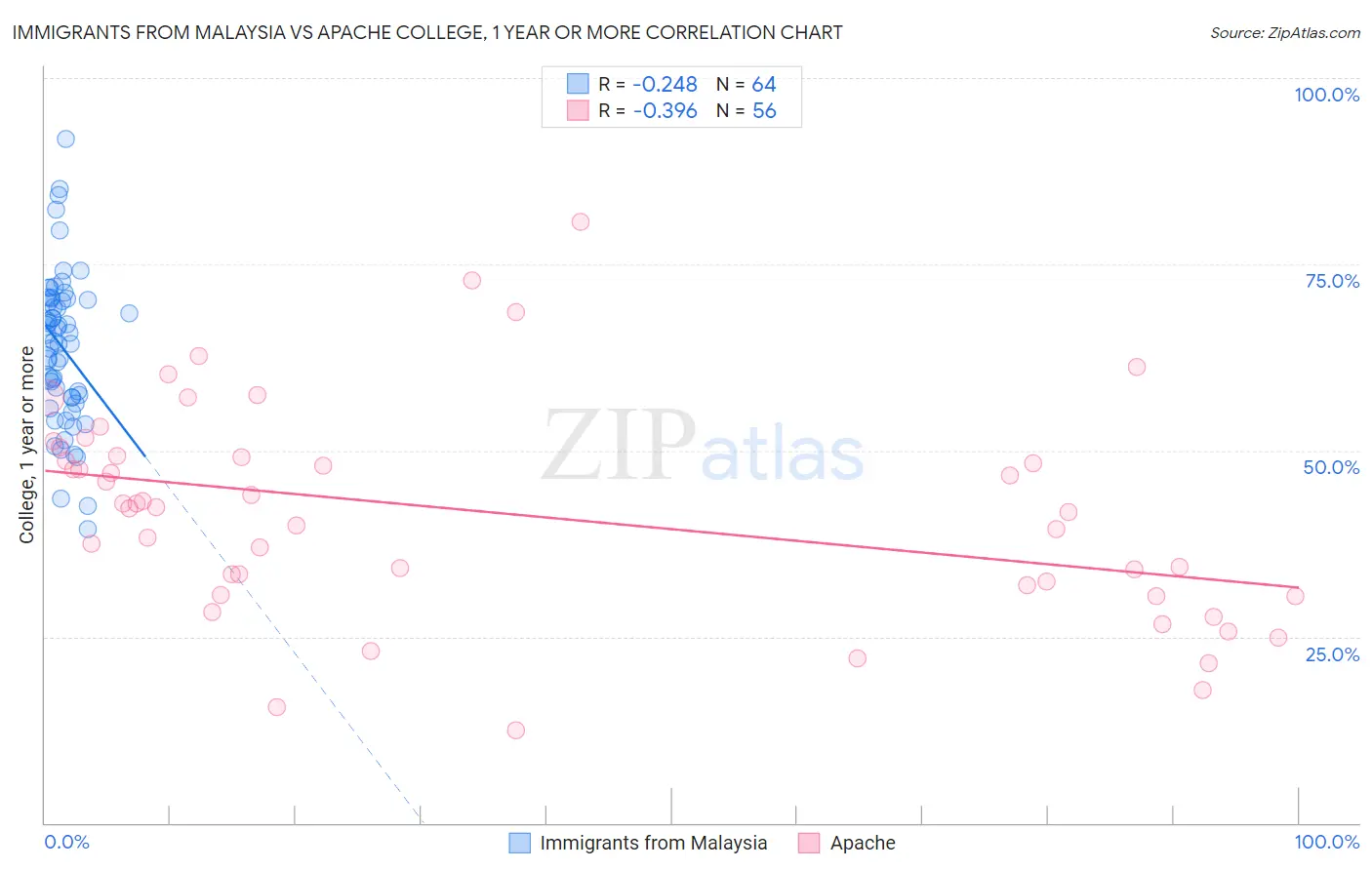 Immigrants from Malaysia vs Apache College, 1 year or more