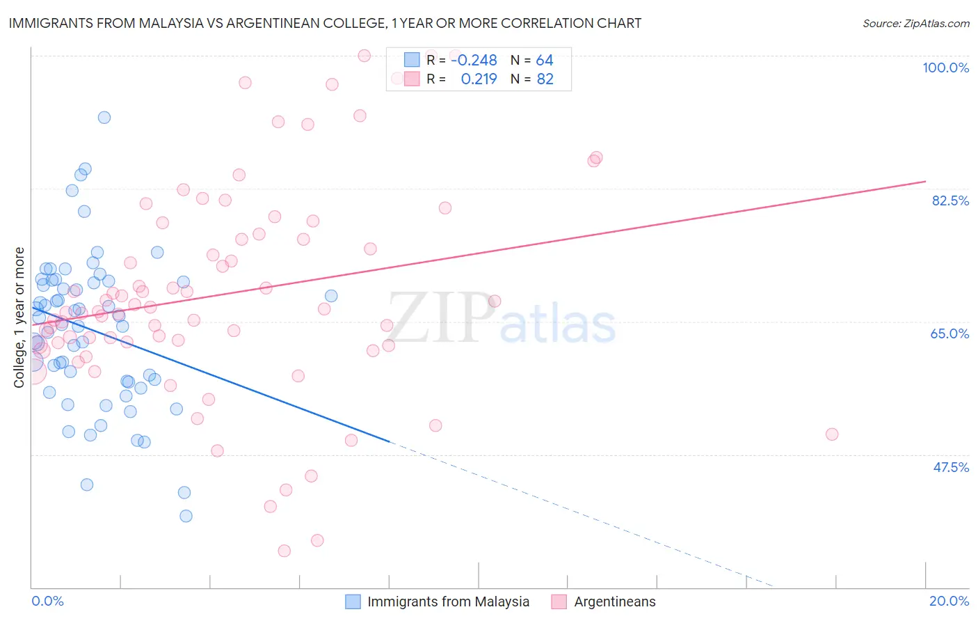 Immigrants from Malaysia vs Argentinean College, 1 year or more