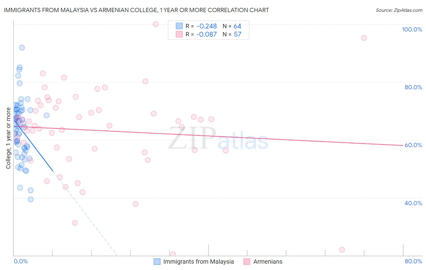 Immigrants from Malaysia vs Armenian College, 1 year or more
