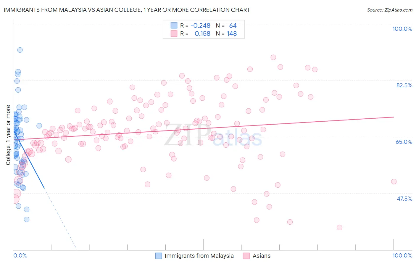 Immigrants from Malaysia vs Asian College, 1 year or more