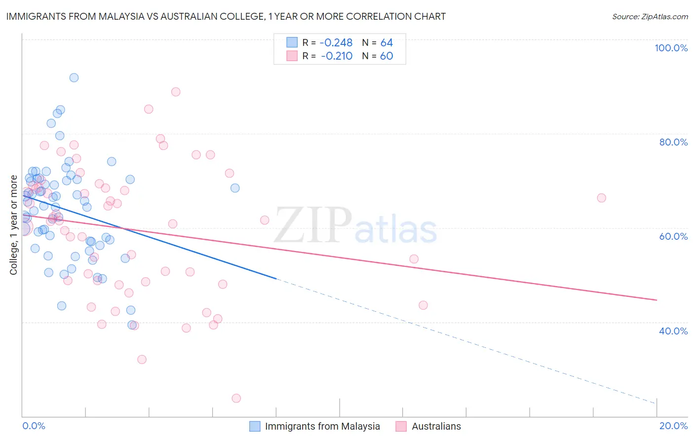 Immigrants from Malaysia vs Australian College, 1 year or more