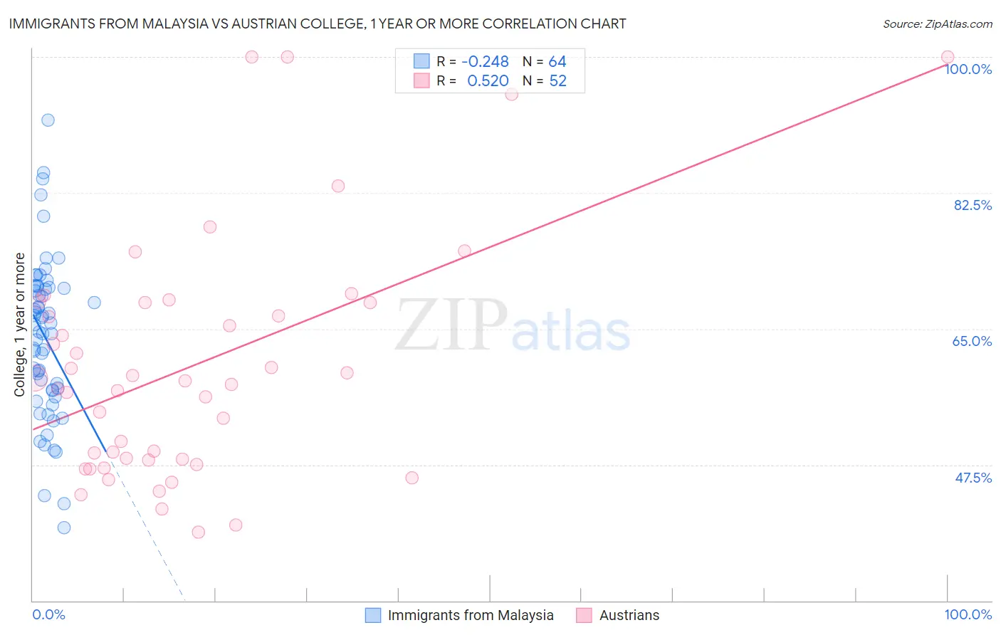 Immigrants from Malaysia vs Austrian College, 1 year or more