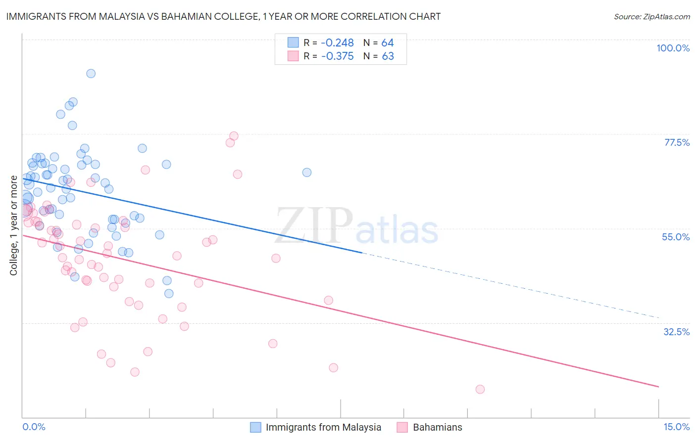 Immigrants from Malaysia vs Bahamian College, 1 year or more