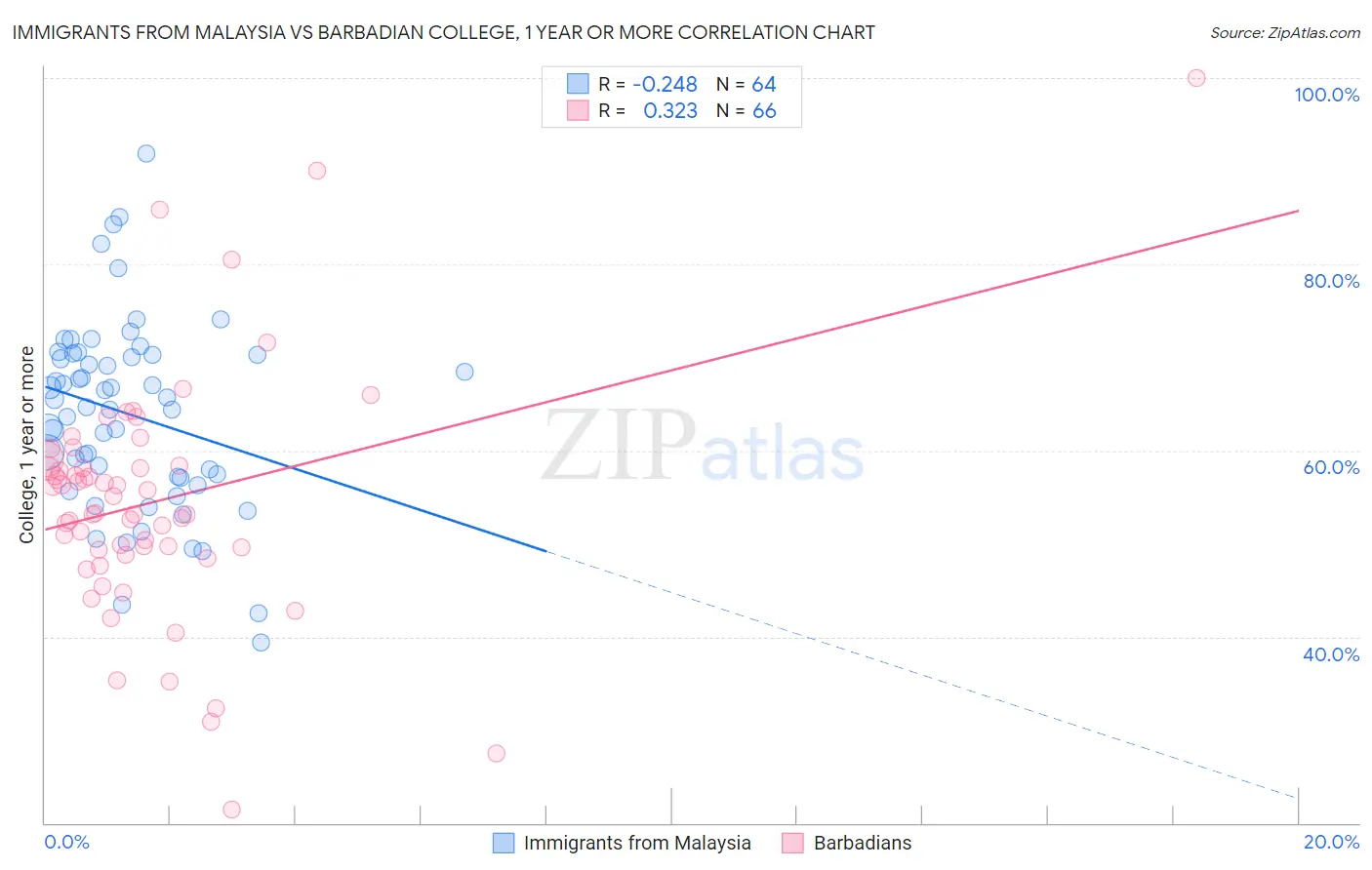 Immigrants from Malaysia vs Barbadian College, 1 year or more