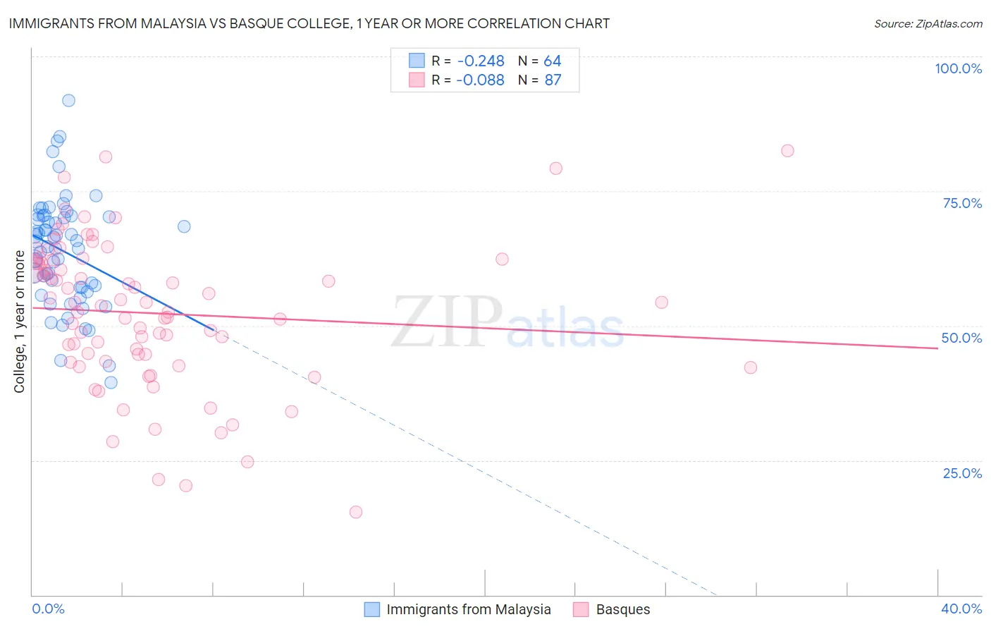 Immigrants from Malaysia vs Basque College, 1 year or more