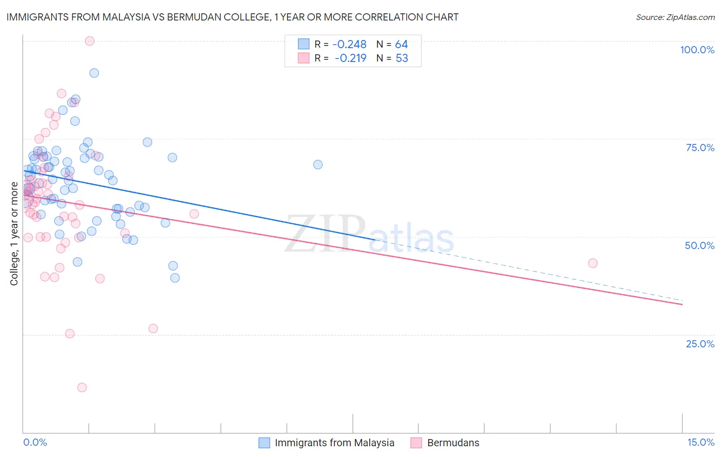 Immigrants from Malaysia vs Bermudan College, 1 year or more