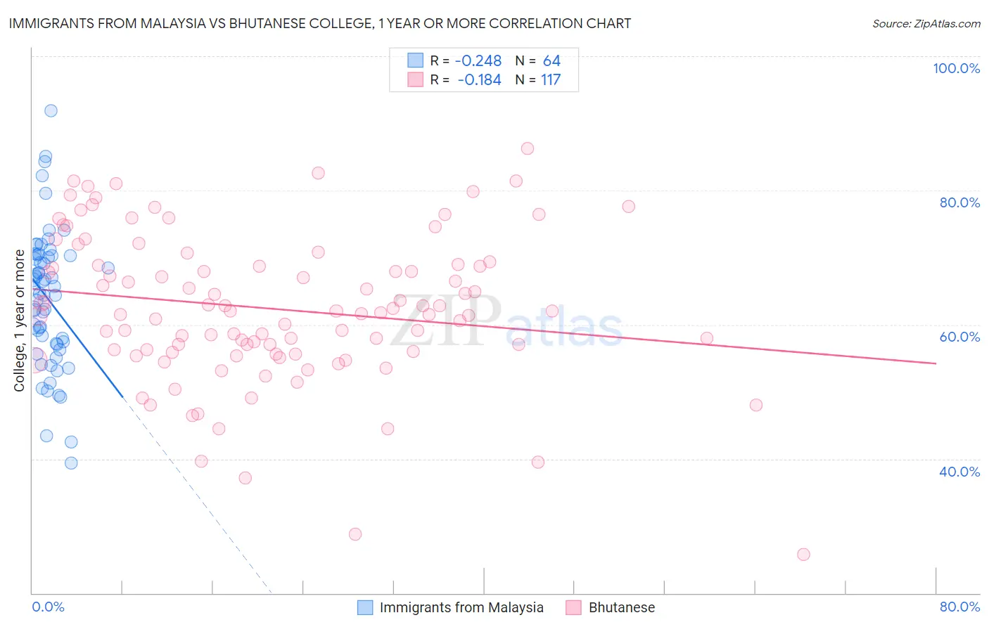 Immigrants from Malaysia vs Bhutanese College, 1 year or more