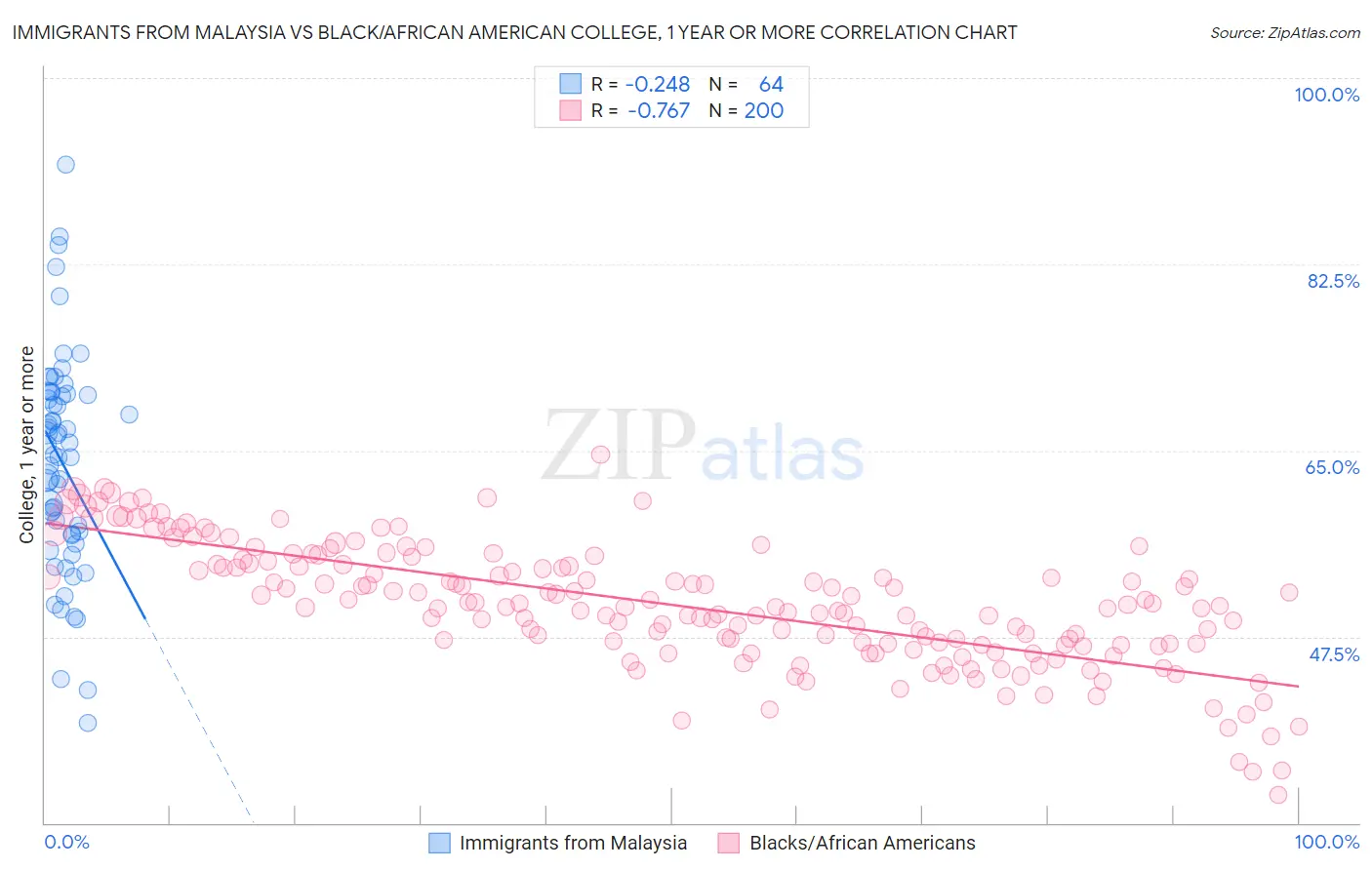 Immigrants from Malaysia vs Black/African American College, 1 year or more