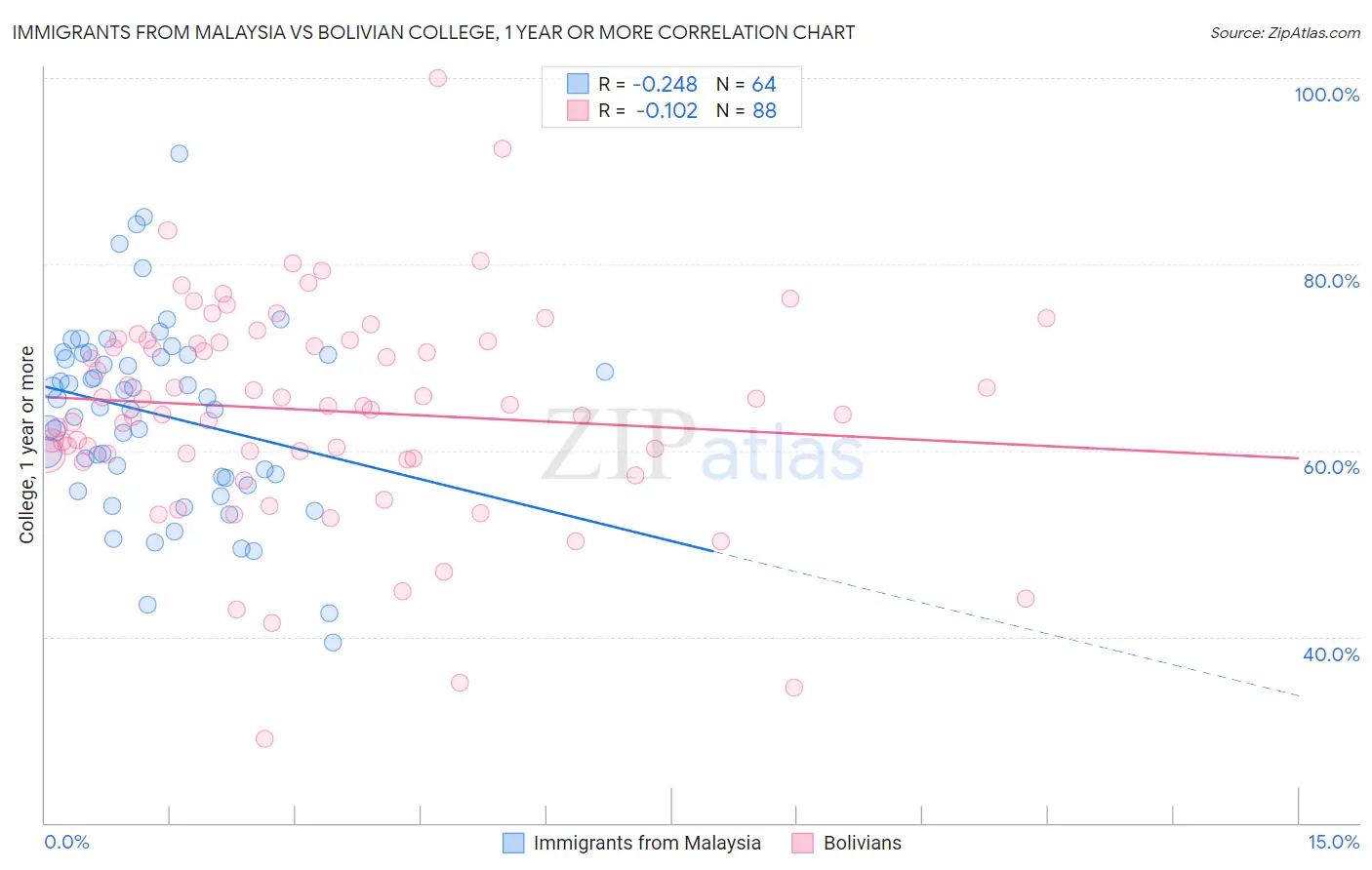 Immigrants from Malaysia vs Bolivian College, 1 year or more