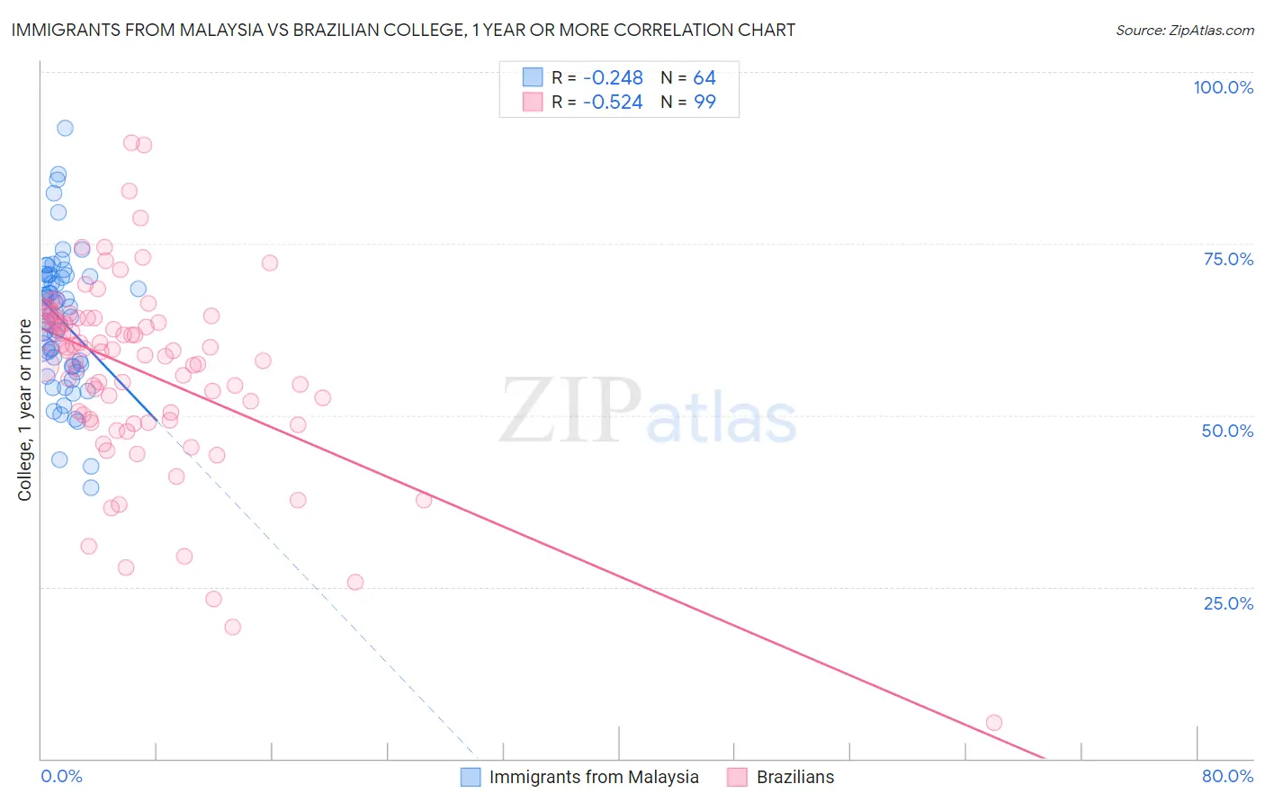 Immigrants from Malaysia vs Brazilian College, 1 year or more