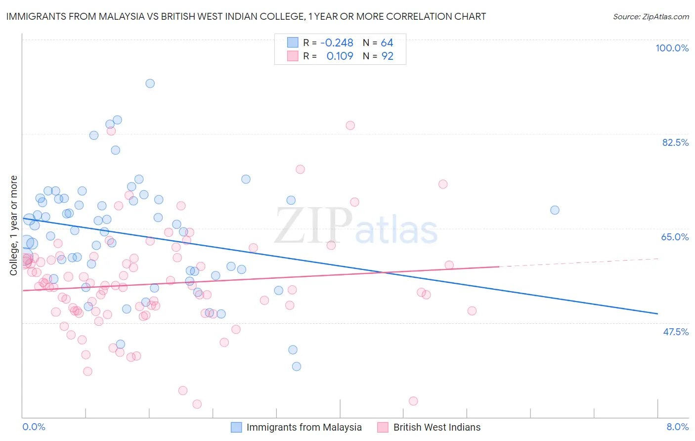 Immigrants from Malaysia vs British West Indian College, 1 year or more