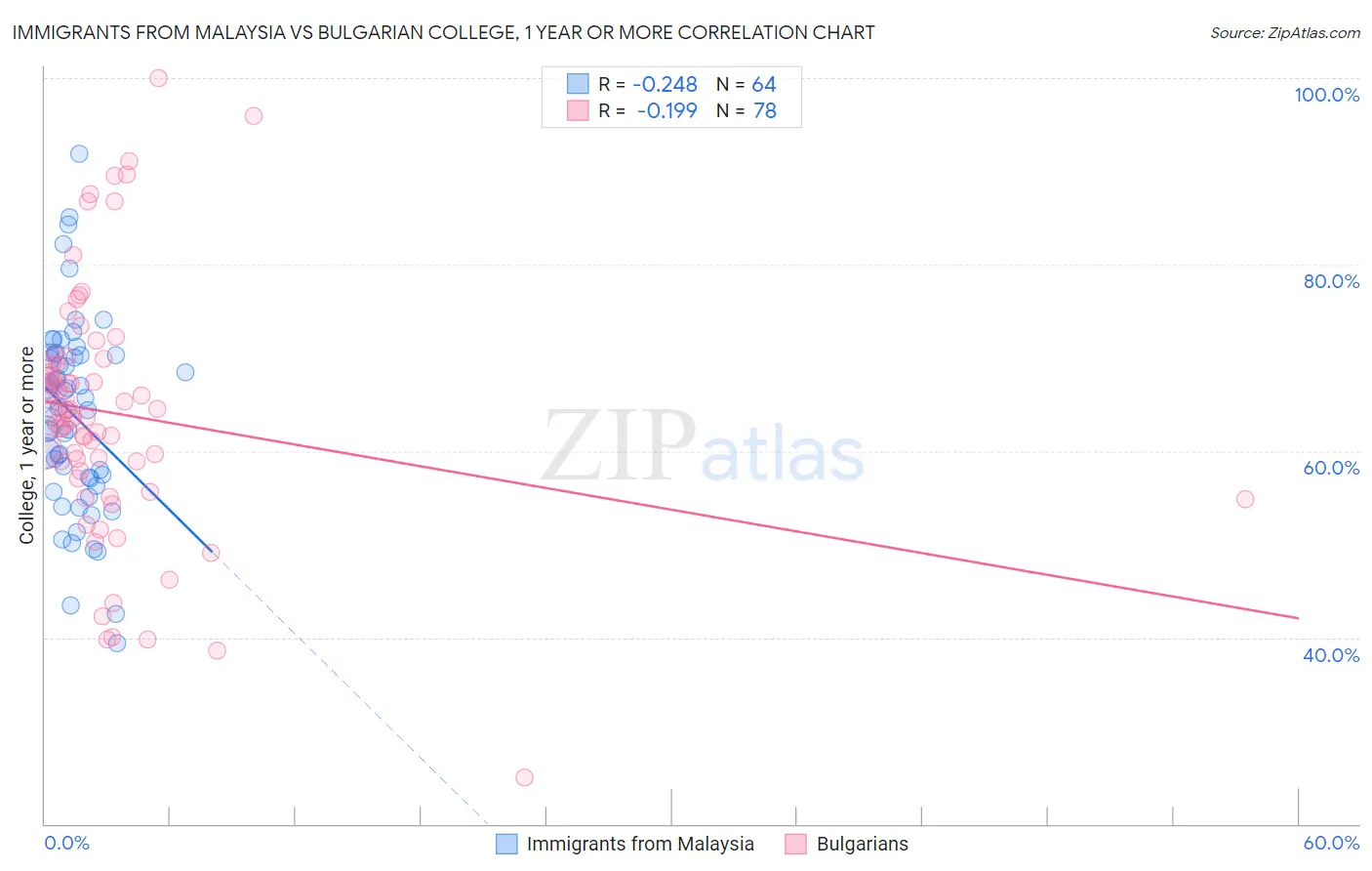 Immigrants from Malaysia vs Bulgarian College, 1 year or more