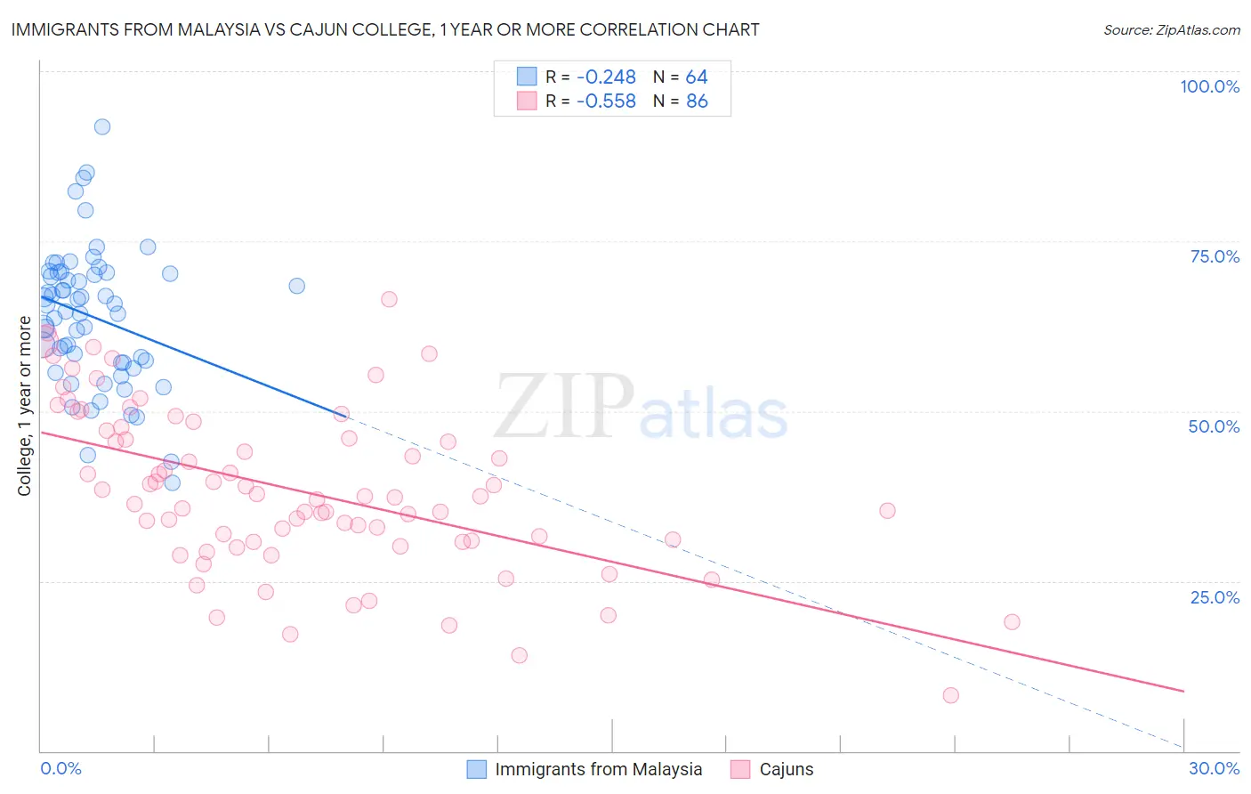 Immigrants from Malaysia vs Cajun College, 1 year or more