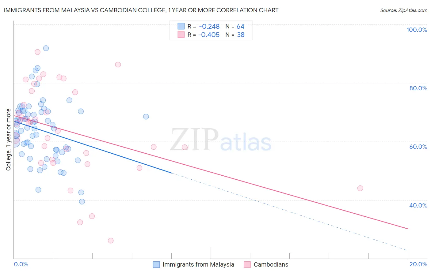 Immigrants from Malaysia vs Cambodian College, 1 year or more
