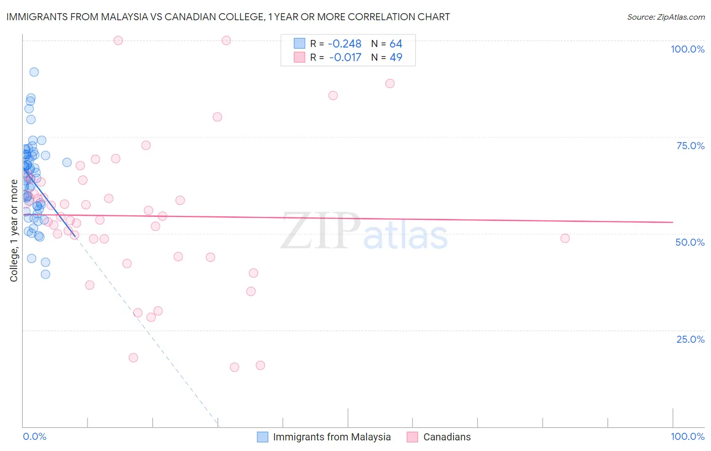 Immigrants from Malaysia vs Canadian College, 1 year or more